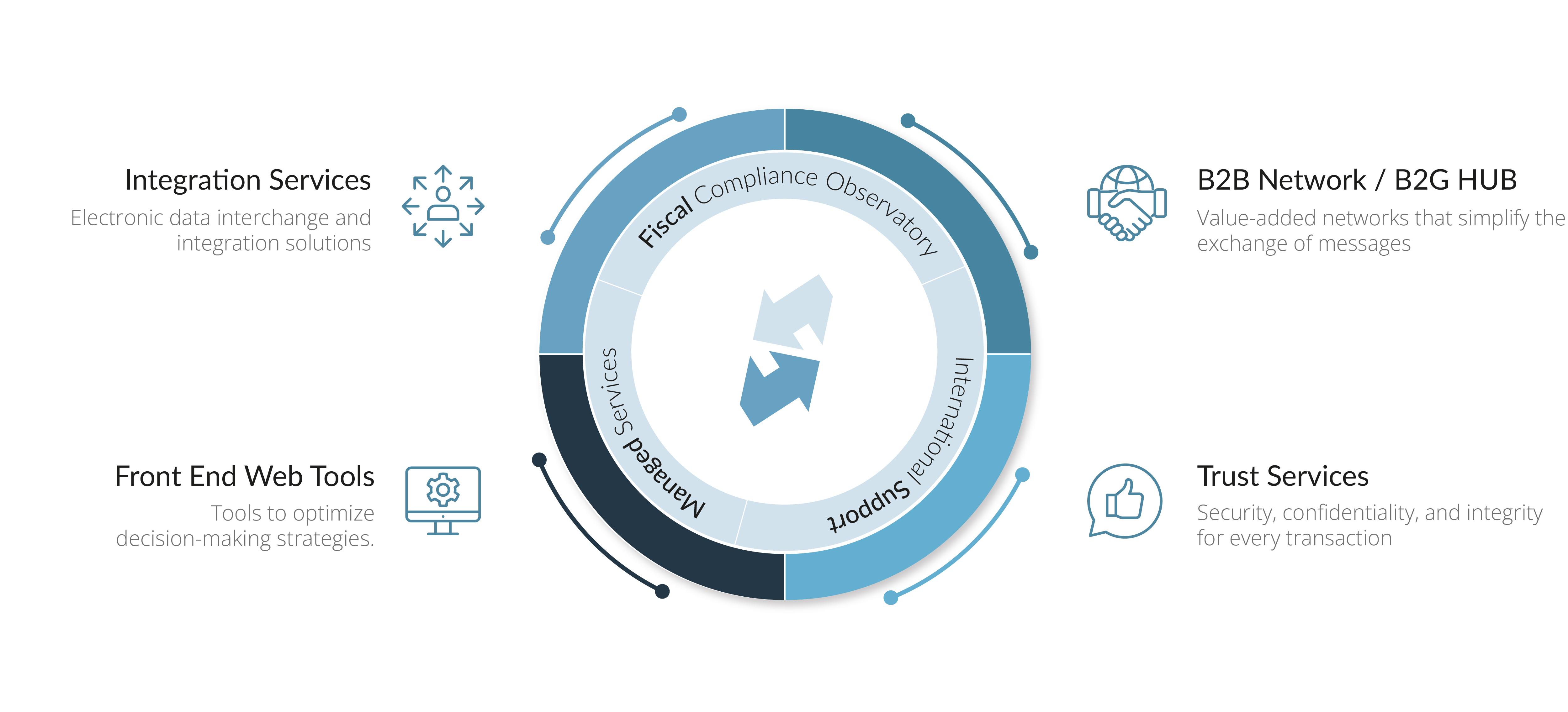 EDICOMPlatform